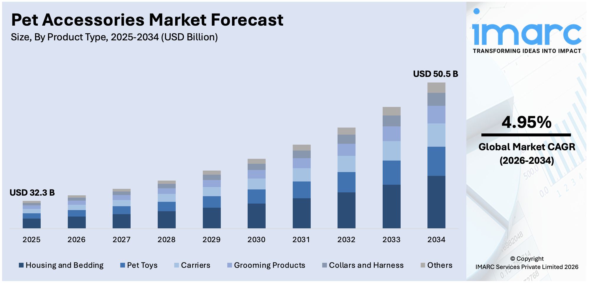 Pet Accessories Market Size